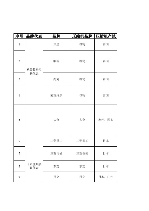 中央空调各品牌对比