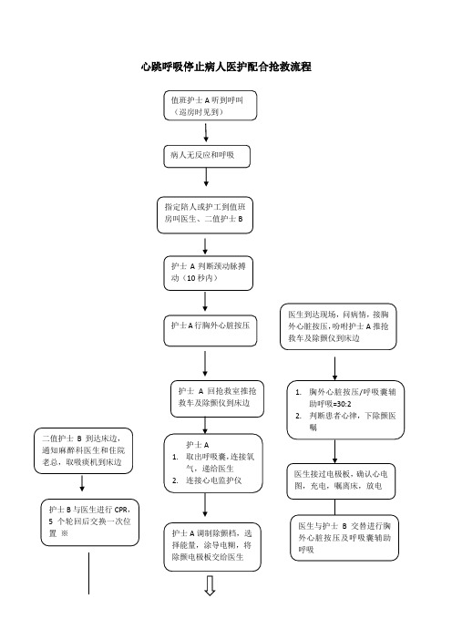 心跳呼吸停止病人的医护配合抢救流程