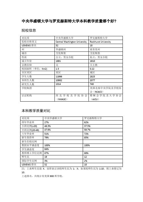 中央华盛顿大学与罗克赫斯特大学本科教学质量对比