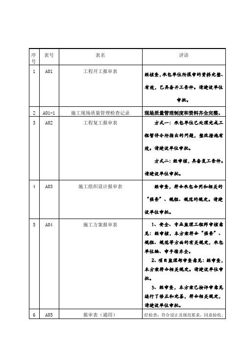 检验批监理评语