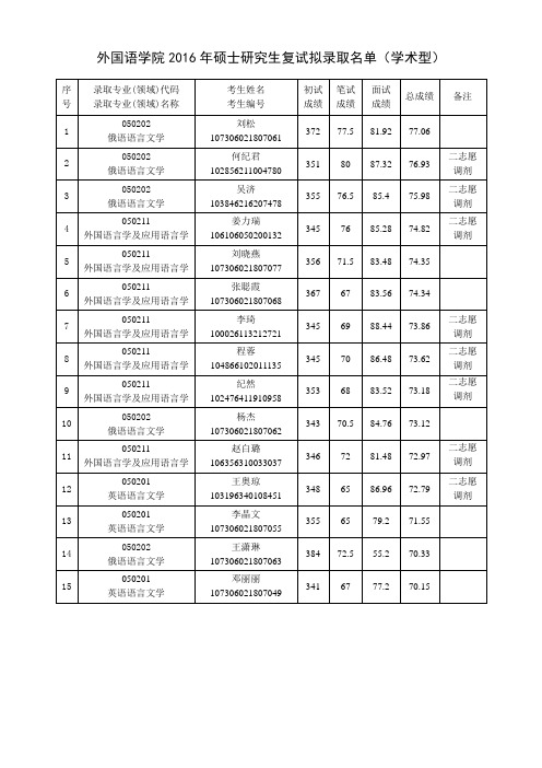 外国语学院2016年硕士研究生复试拟录取名单(学术型)