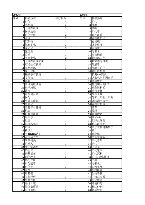 【国家自然科学基金】_矿化速率_基金支持热词逐年推荐_【万方软件创新助手】_20140802