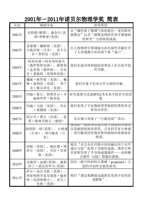 2001年―2011年诺贝尔物理学奖 简表