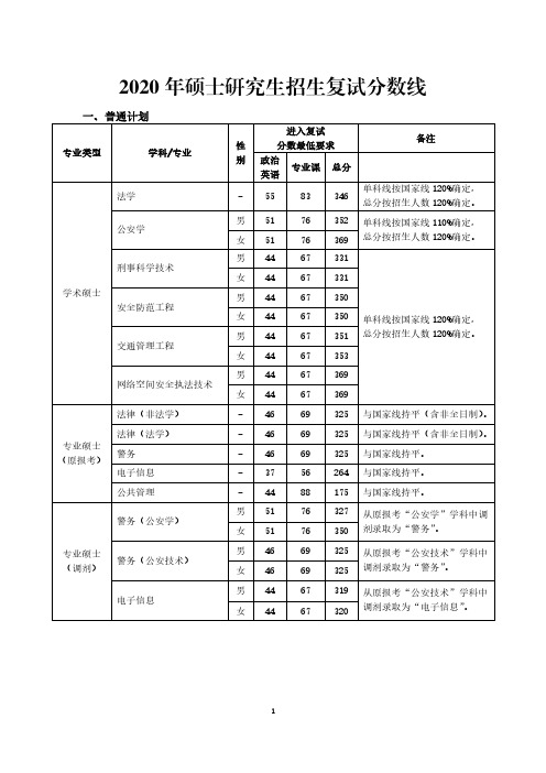 2020年硕士研究生招生复试分数线