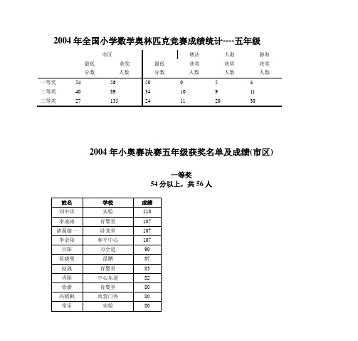 2004年全国小学数学奥林匹克竞赛成绩统计---五年级