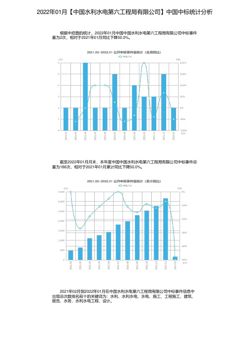 2022年01月【中国水利水电第六工程局有限公司】中国中标统计分析