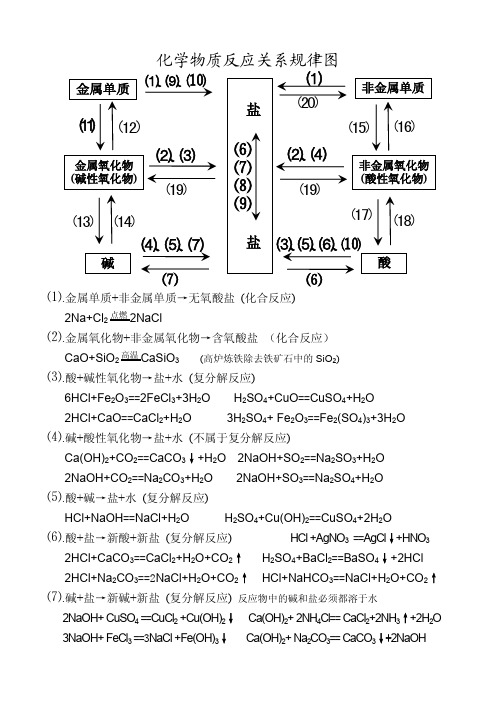 初中化学物质间反应关系规律总结(呕心沥血之作)