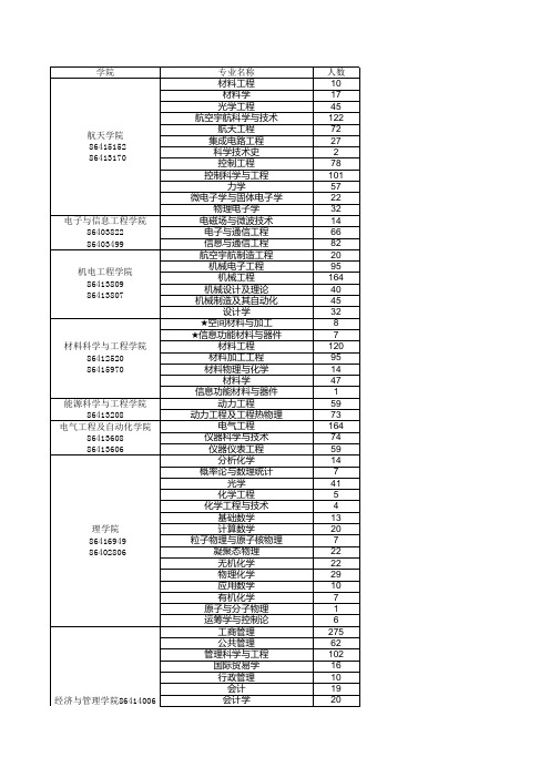 哈尔滨工业大学2016届硕士毕业生生源信息(哈尔滨校区)