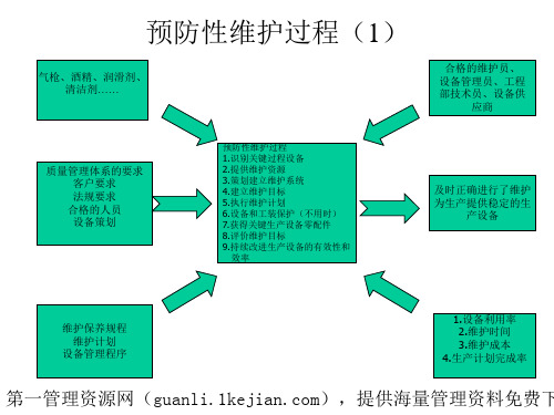 预防性维护标准流程