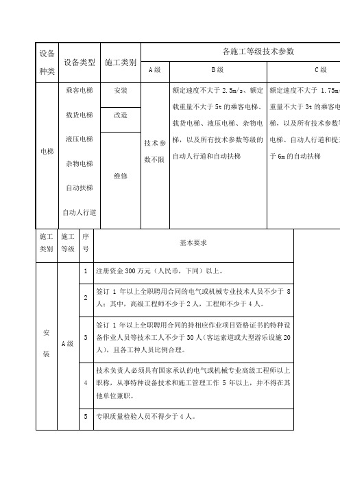 电梯公司资质要求