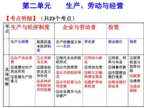 2018年高考政治一轮复习课件：经济生活第四课 生产与经济制度(共109张PPT)