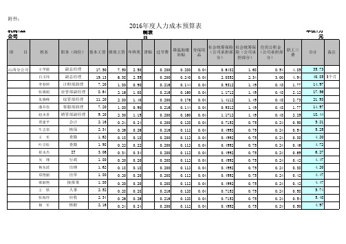 某集团公司2016年人力成本预算表