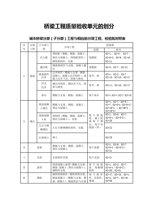 [工程管理表格]桥梁工程施工管理用表G类(桥)(DOC218页)