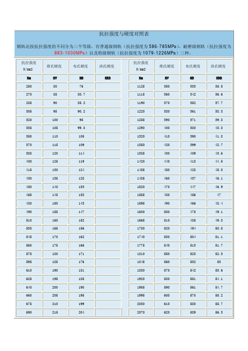 抗拉强度与硬度对照表