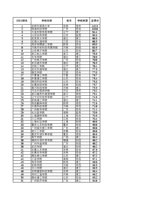 2021软科中国大学排名-软科2021民办高校排名