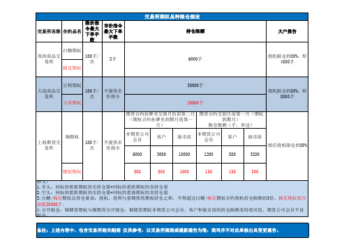 交易所期权品种限仓规定