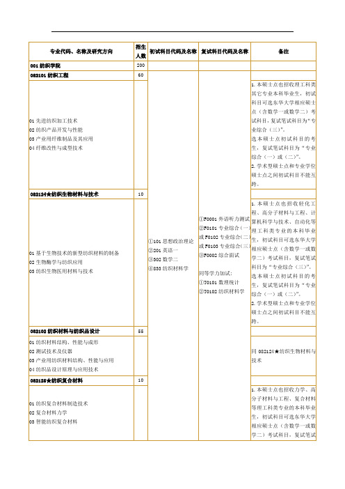 专业代码、名称及研究方向[013]