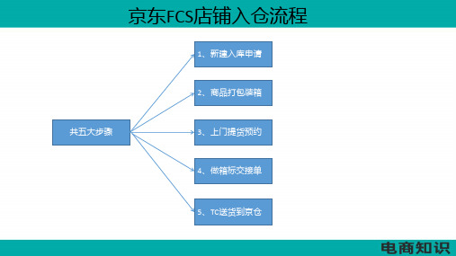 京东FCS店铺入仓教程