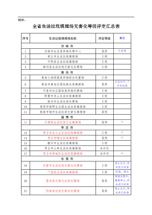 山东省城市生活垃圾填埋场无害化等级评定