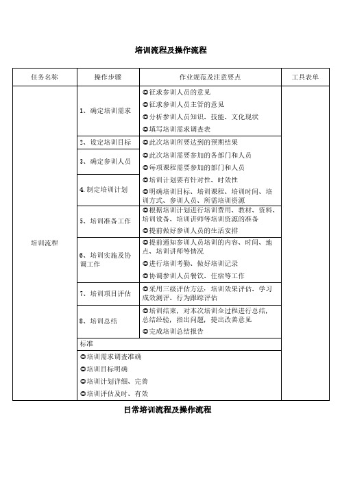 【免费下载】培训流程及操作流程