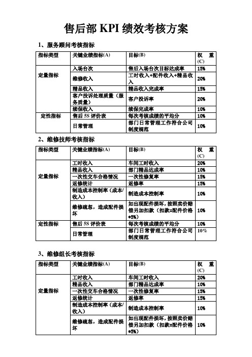 14.2.8一次修复率-售后部KPI绩效考核方案