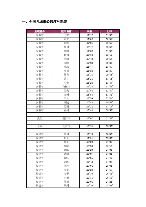 全国各地经纬度参考表