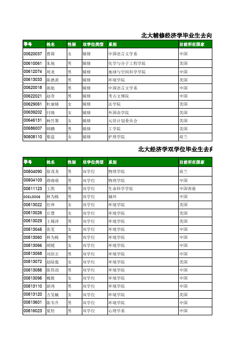 北大辅修经济学毕业生去向