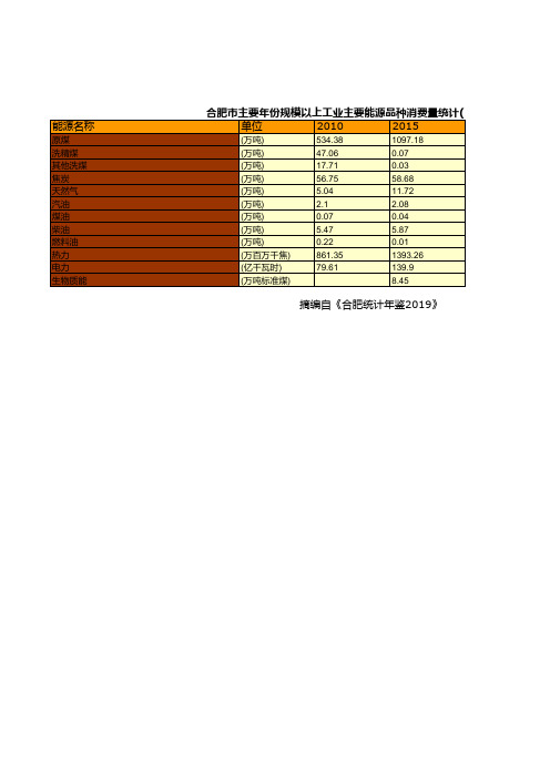 合肥市社会经济发展统计年鉴指标数据：主要年份规模以上工业主要能源品种消费量统计(2010-2018)