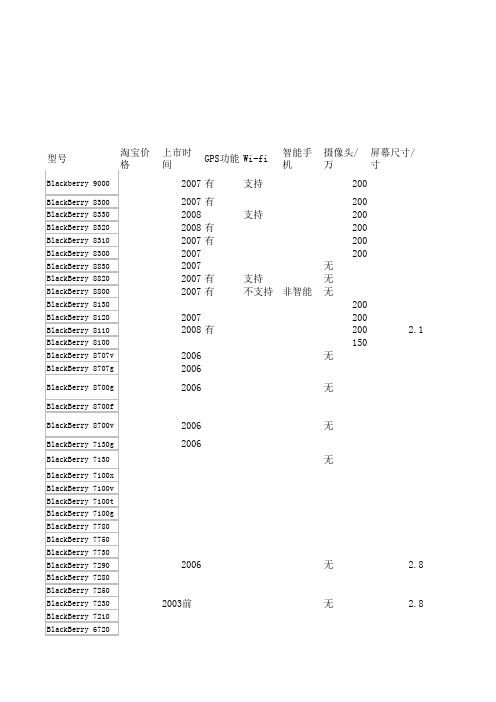 黑莓手机型号介绍