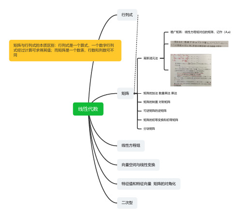 大学计算机必考科目 线性代数(思维导图)