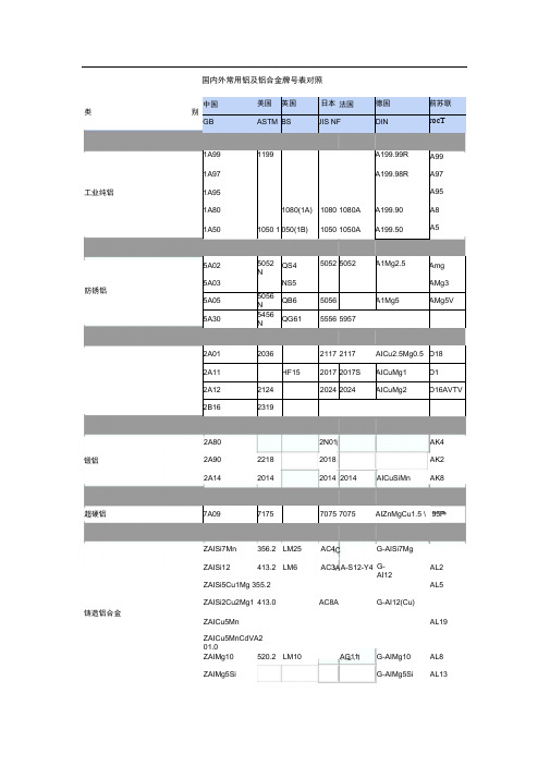 国内外常用铝和铝合金牌号表对照