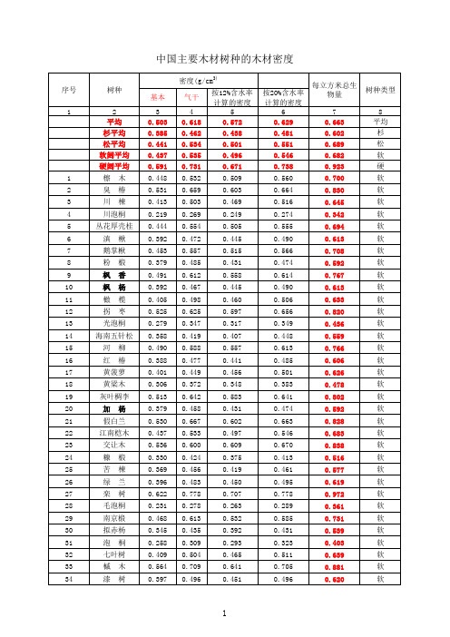中国主要木材树种的木材密度