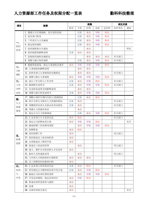 人力资源部工作任务及权限分配一览