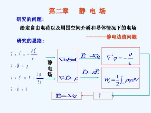 电动力学chp2-1静电势及其微分方程