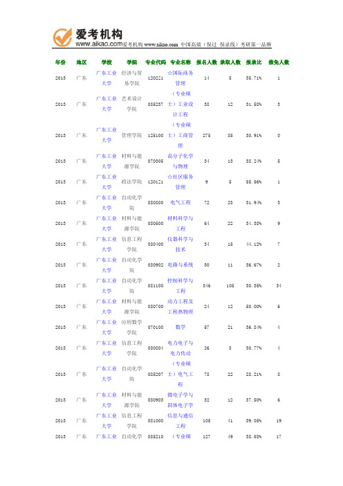 2013年广东工业大学报录比