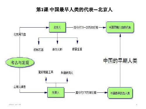 七年级上历史思维导图