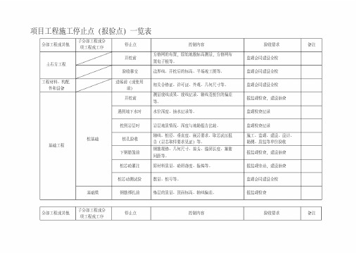 项目工程施工停止点(报验点)一览表