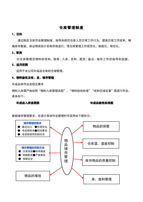 仓库管理制度仓库作业指导书