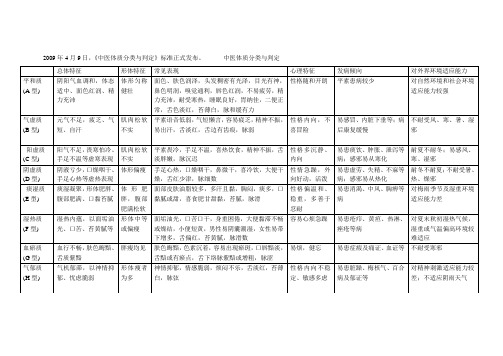 中医九种体质