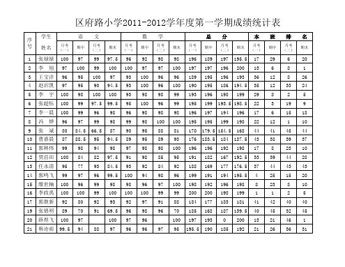 三年级二班学生成绩统计及排名表