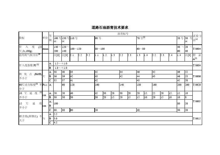 道路和建筑石油沥青标号