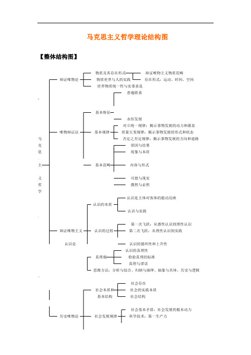 马克思主义哲学知识体系结构图