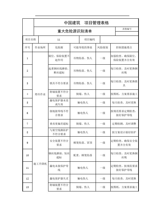 建筑施工重大危险源辨识清单