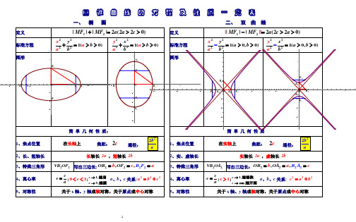 圆锥曲线的方程及性质一览表