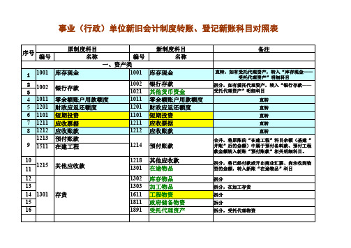 政府会计制度新旧会计科目转换对照(课件)