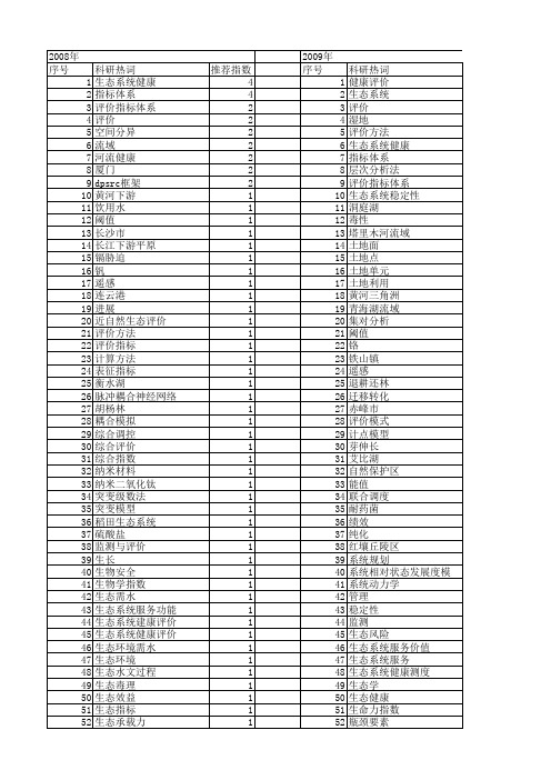 【国家自然科学基金】_生态系统健康评价_基金支持热词逐年推荐_【万方软件创新助手】_20140730