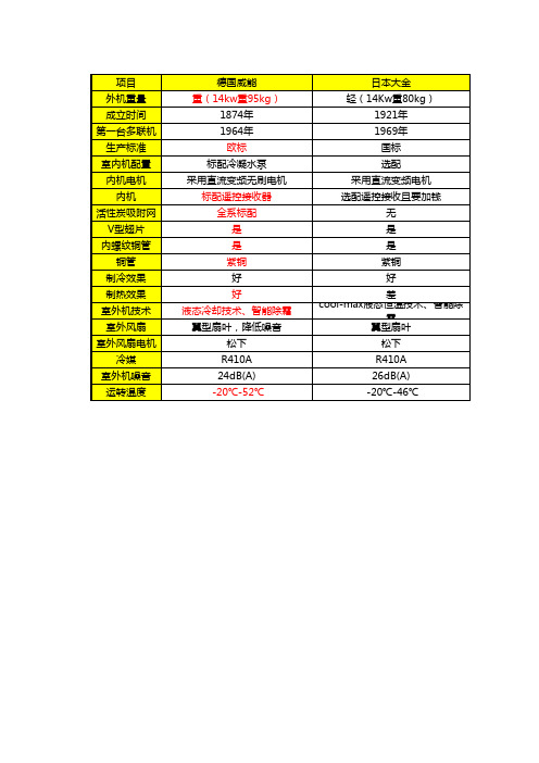 中央空调横向对比(威能、大金、海信、三菱电机)