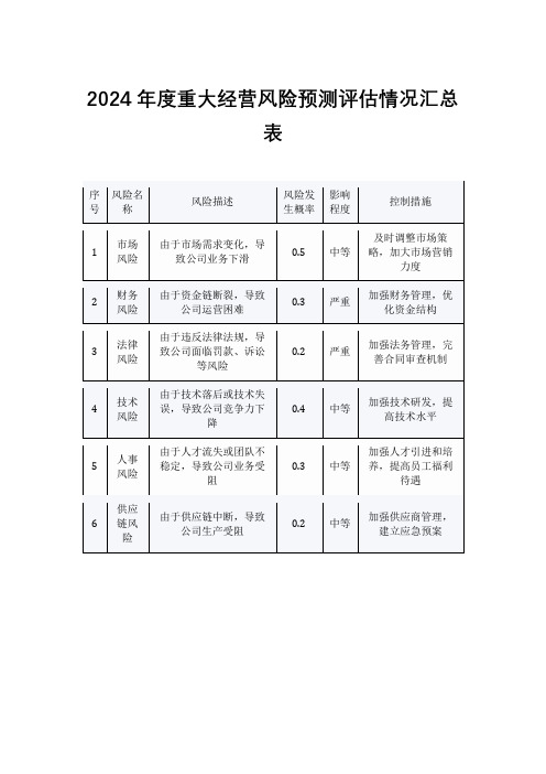 2024年度重大经营风险预测评估情况汇总表