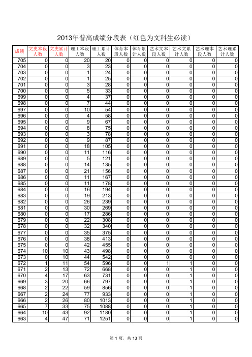 2013年山东省高考成绩分段表