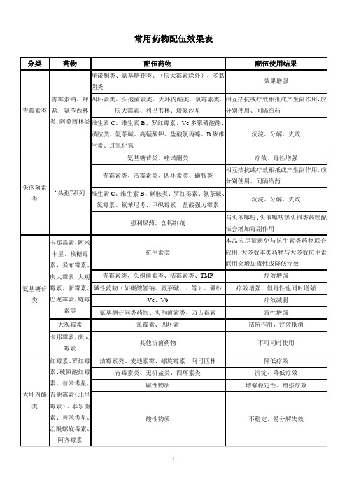 常用药物配伍效果表